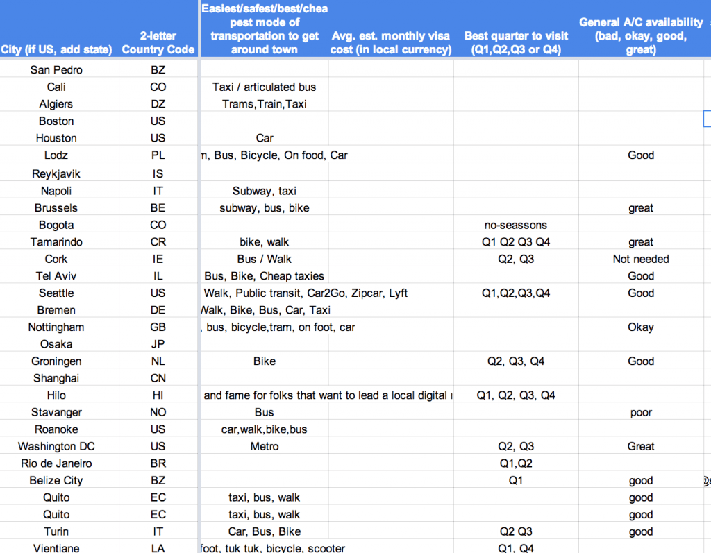 Nomad List in 2014